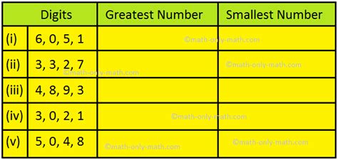 Form the smallest and the greatest 5 digit numbers using each of .